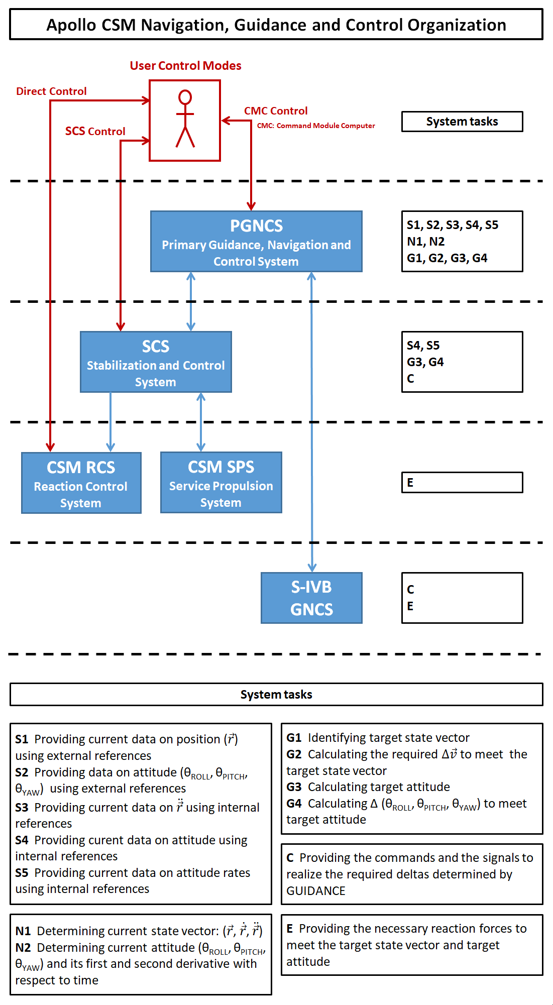 CSM_GNC_Organization