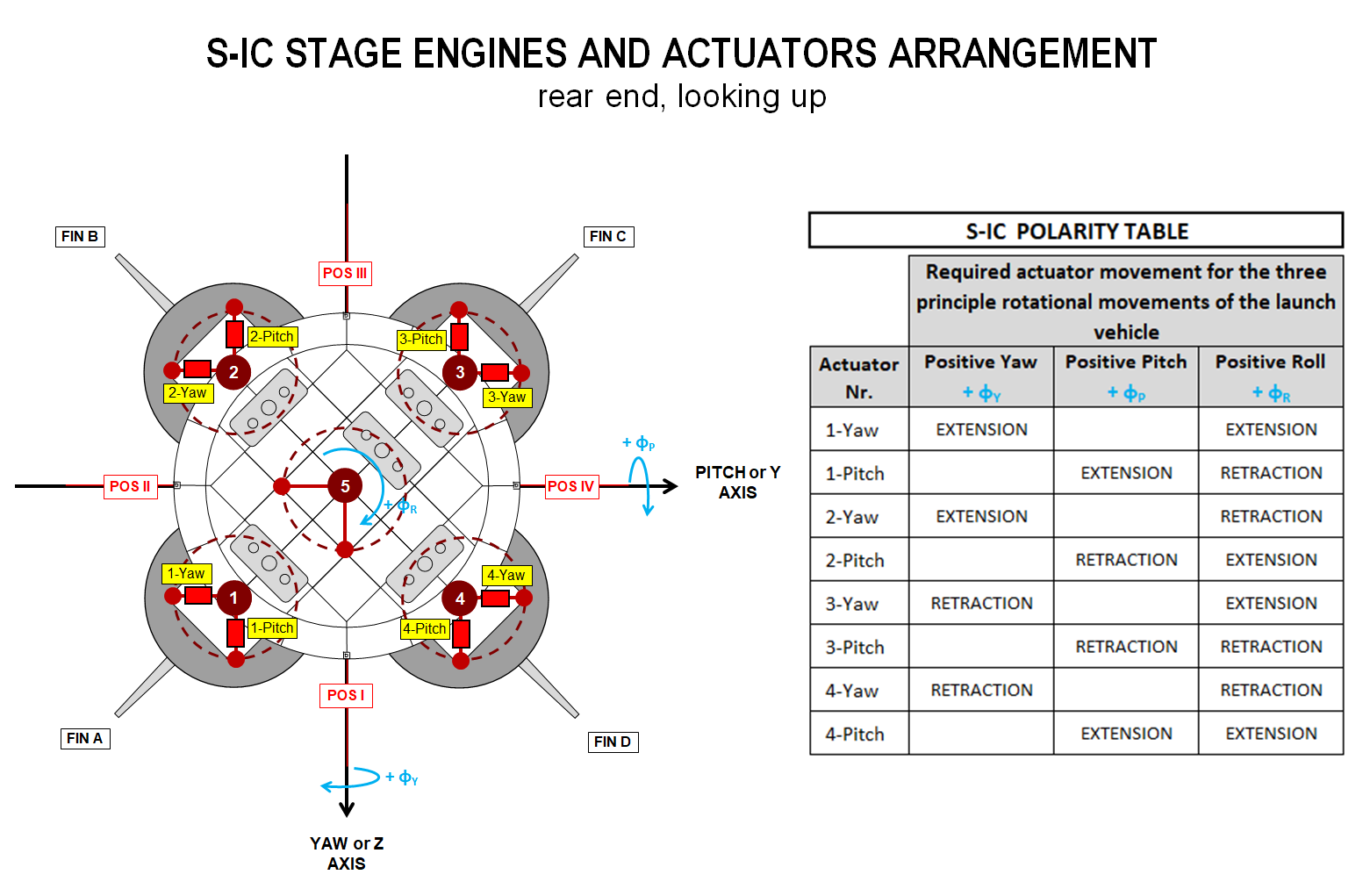 S-IC Polarity Table