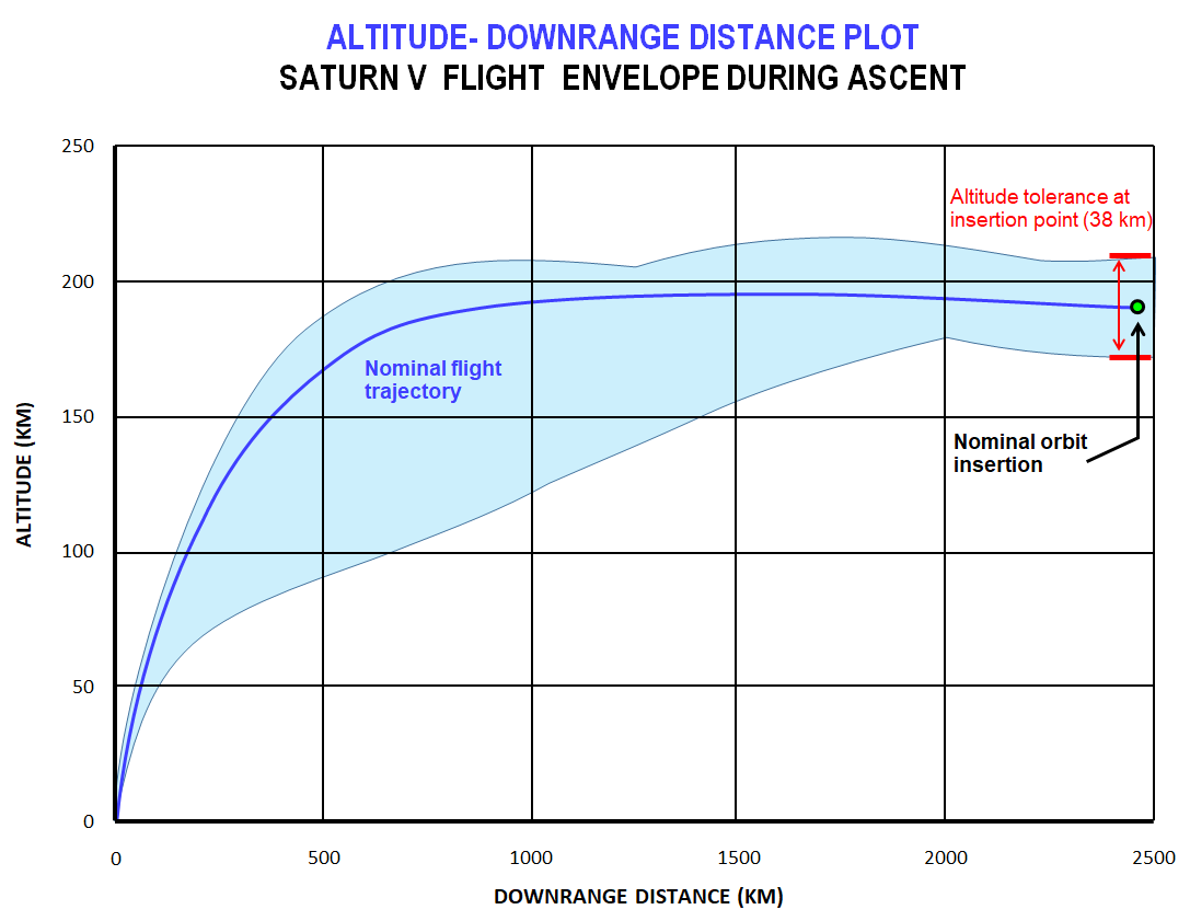 Saturn V Flight Envelope altitude-range