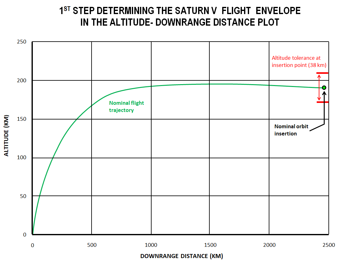Saturn V Flight Envelope Determination angle-vel plot Step 1