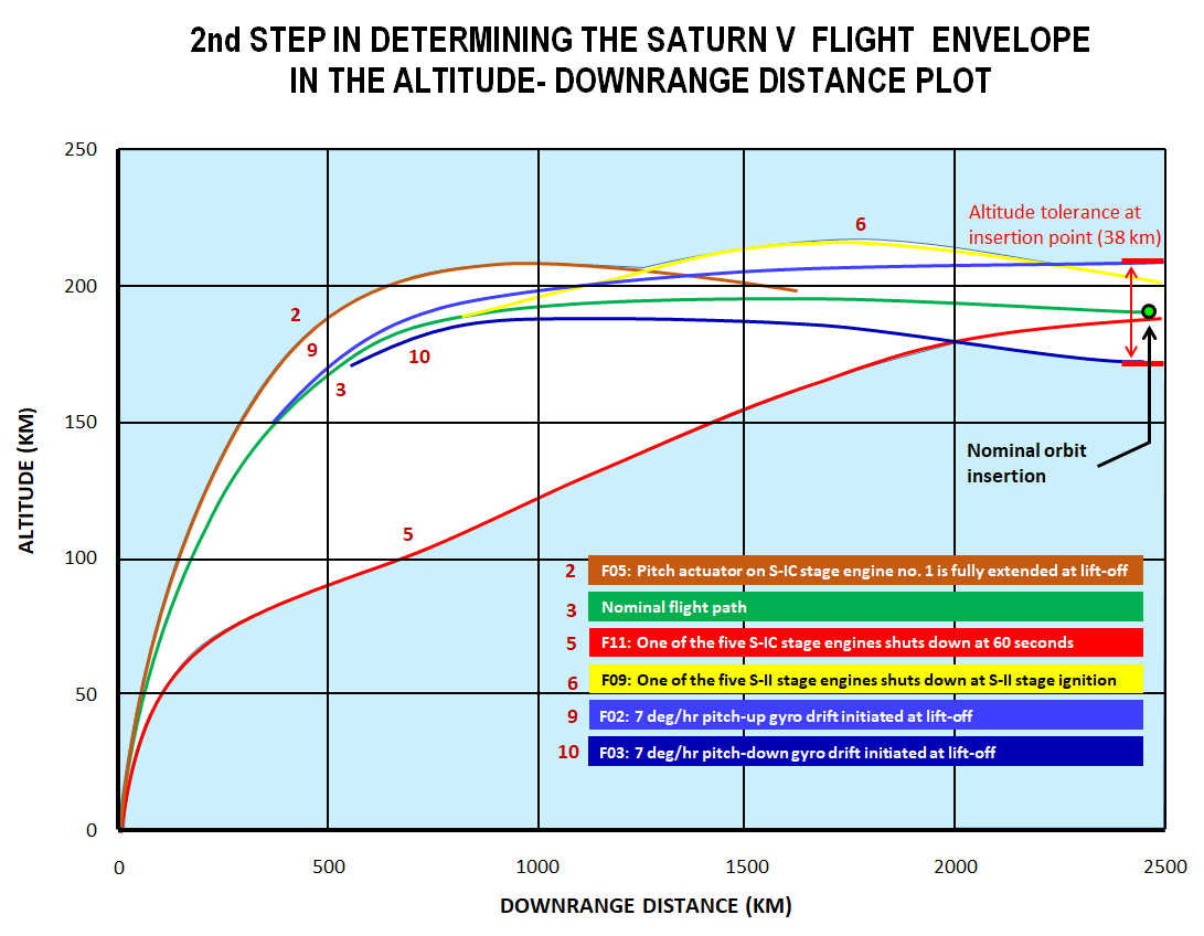 Saturn V Flight Envelope Determination altitude-range plot Step 2