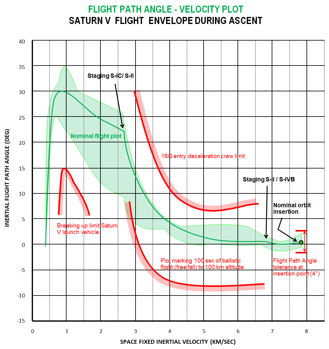 Saturn V Flight Envelope flight path angle - velocity