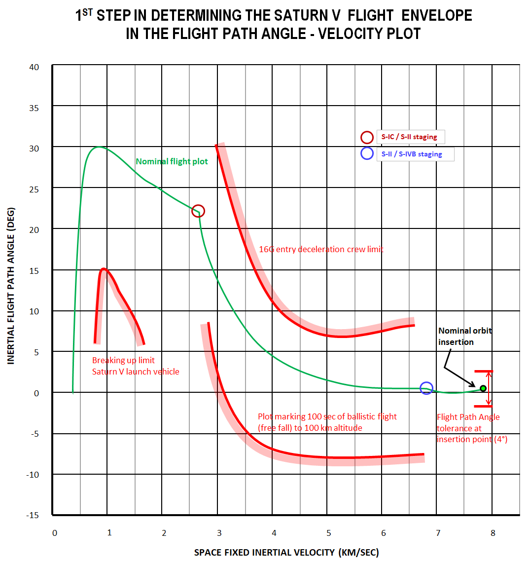 Saturn V Flight Envelope Determination angle-vel plot Step 1