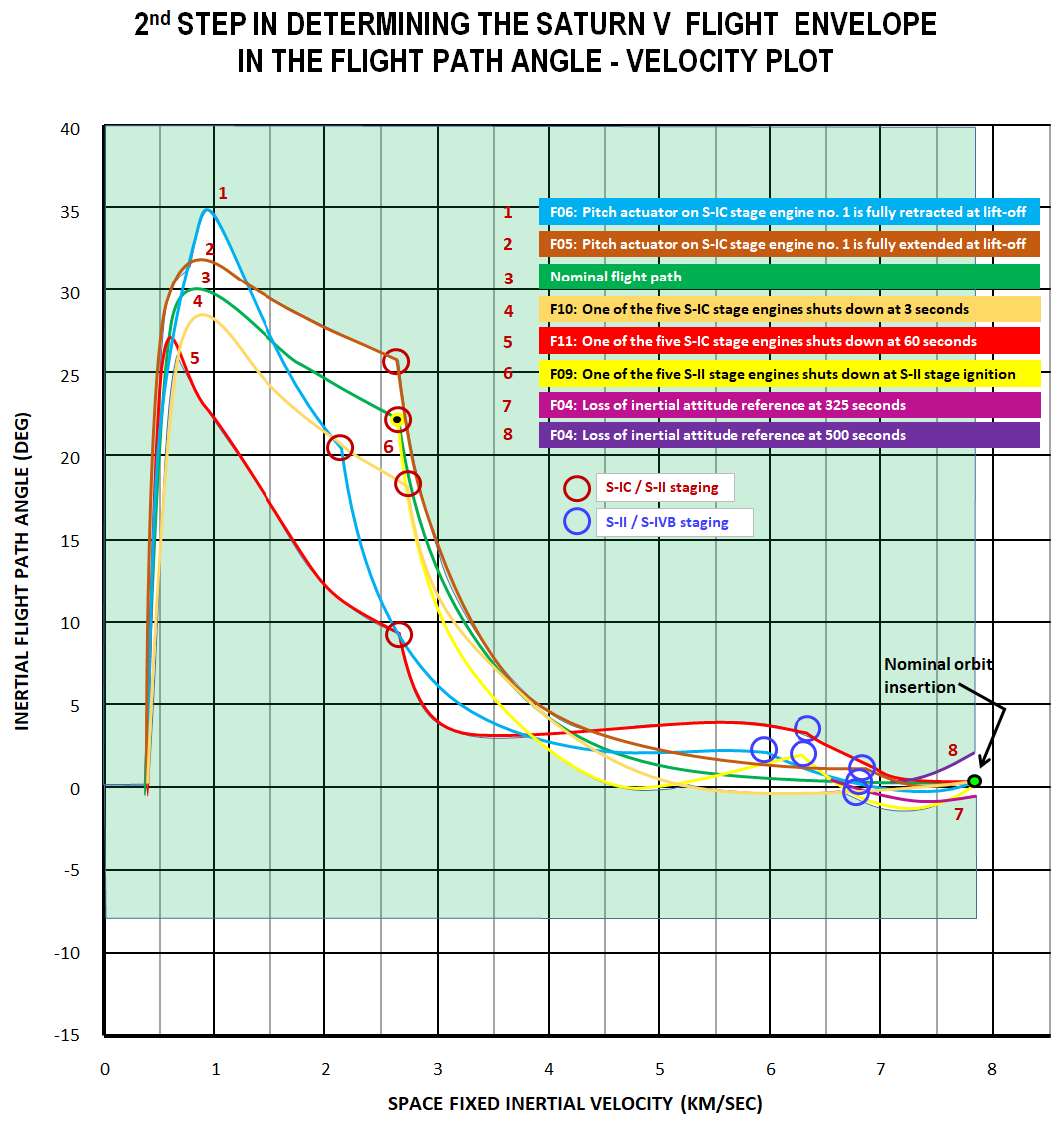 Saturn V Flight Envelope Determination angle-vel plot Step 2